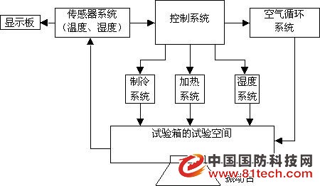 上海京阁仪器设备有限公司 图1 综合试验箱的系统方框图