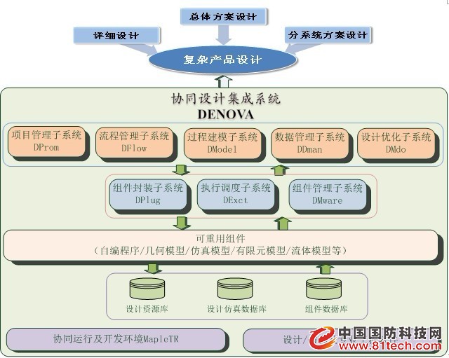 数字化协同研发平台DENOVA