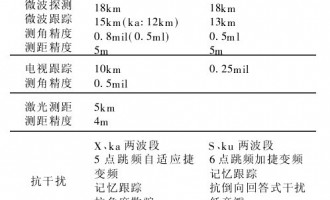 防空火控雷达的现状与发展趋势