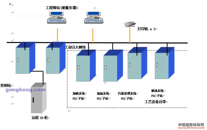 三门核电预处理水厂仪控系统介绍
