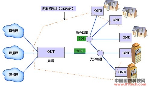 光通信的GEPON技术