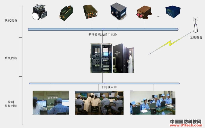 SZ-2008联试系统多次应用在某航天工程中应用