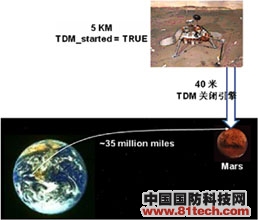 T-VEC成功案例：通过T-VEC发现火星着陆器的缺陷