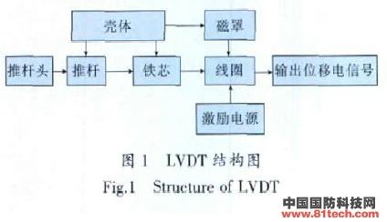 飞机刹车系统中LVDT的可靠性设计